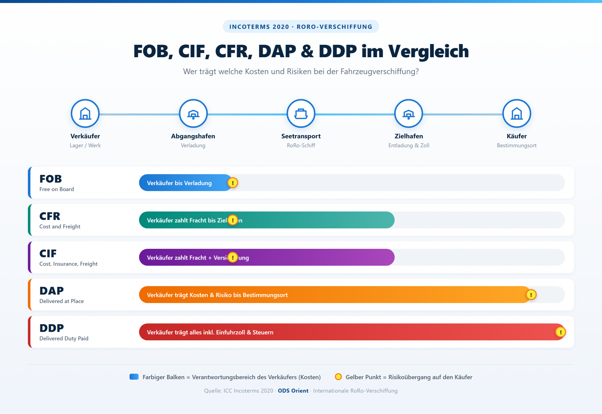 Incoterms for RoRo explained: FOB, CIF, DAP & DDP in comparison 2026